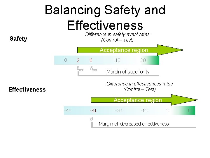 Balancing Safety and Effectiveness Difference in safety event rates (Control – Test) Safety Acceptance