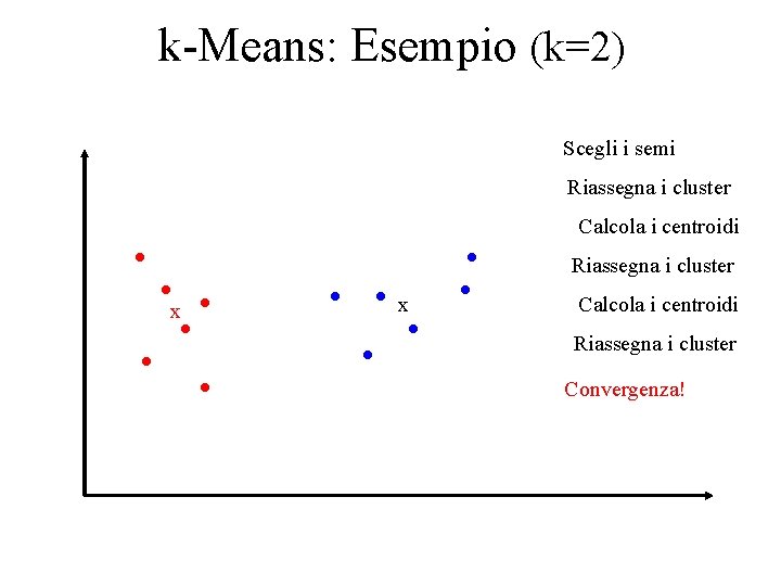 k-Means: Esempio (k=2) Scegli i semi Riassegna i cluster Calcola i centroidi Riassegna i