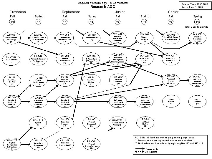 Applied Meteorology – 8 Semesters Freshman Sophomore Catalog Years 2010 -2013 Revised Nov 1,