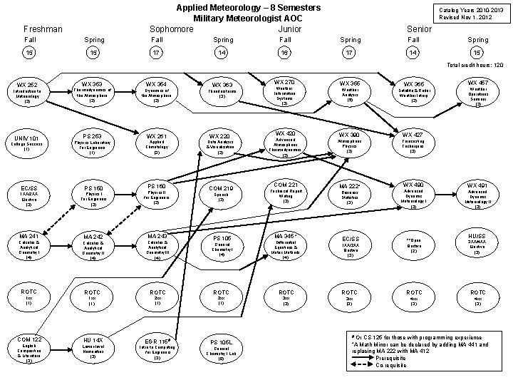 Applied Meteorology – 8 Semesters Military Meteorologist AOC Sophomore Junior Freshman Catalog Years 2010