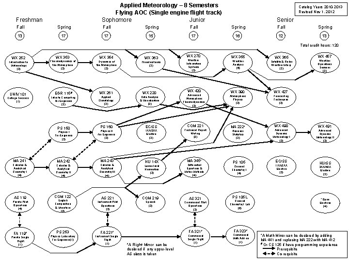 Applied Meteorology – 8 Semesters Flying AOC (Single engine flight track) Sophomore Junior Freshman