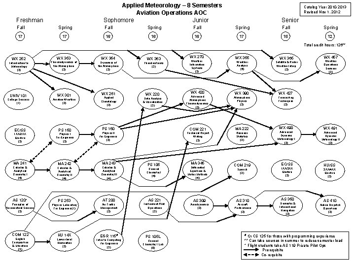 Applied Meteorology – 8 Semesters Aviation Operations AOC Sophomore Junior Freshman Catalog Year 2010