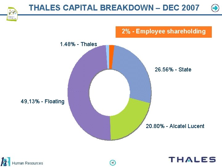 THALES CAPITAL BREAKDOWN – DEC 2007 2% - Employee shareholding 1. 48% - Thales
