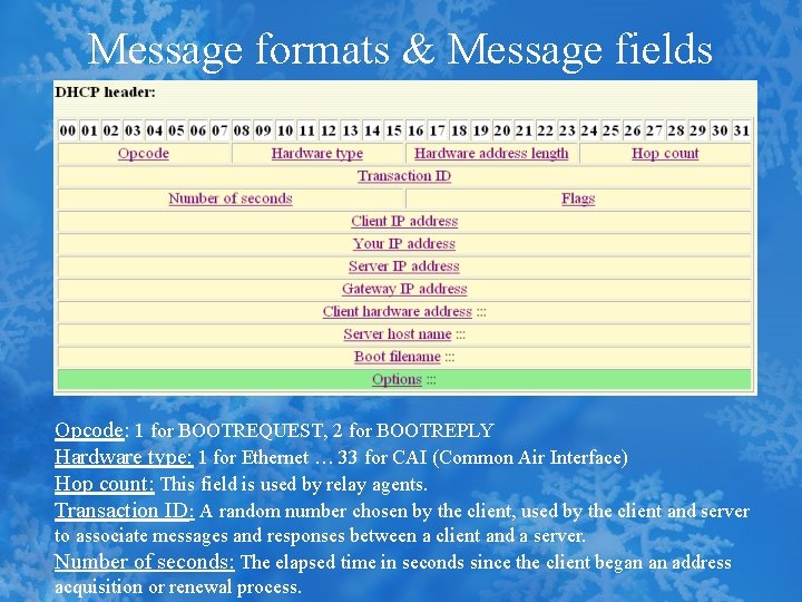 Message formats & Message fields Opcode: 1 for BOOTREQUEST, 2 for BOOTREPLY Hardware type: