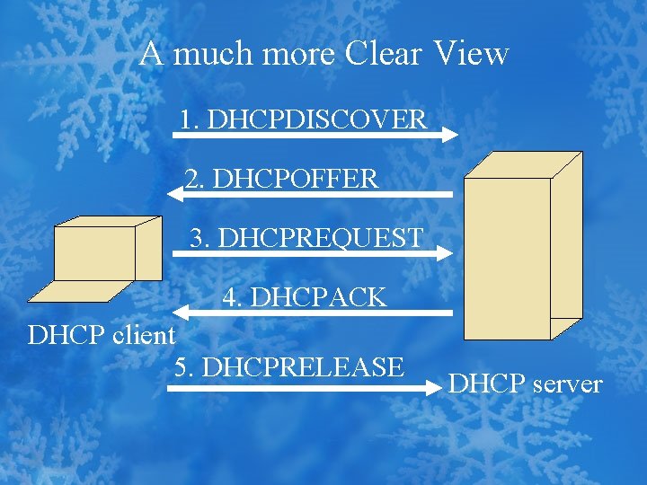 A much more Clear View 1. DHCPDISCOVER 2. DHCPOFFER 3. DHCPREQUEST 4. DHCPACK DHCP