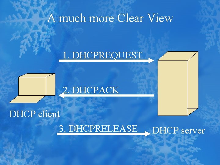 A much more Clear View 1. DHCPREQUEST 2. DHCPACK DHCP client 3. DHCPRELEASE DHCP