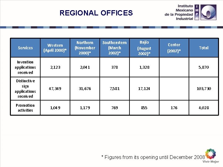 REGIONAL OFFICES Services Western (April 2000)* Northern (November 2000)* Southeastern (March 2002)* Bajío (August