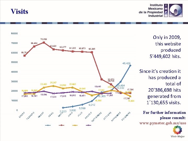 Visits 80000 Only in 2009, this website produced 5’ 449, 602 hits. 70, 539