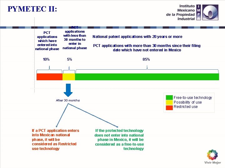 PYMETEC II: PCT applications which have entered into national phase 10% PCT applications with