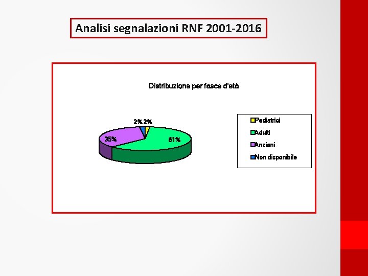 Analisi segnalazioni RNF 2001 -2016 Distribuzione per fasce d'età Pediatrici 2% 2% 35% Adulti