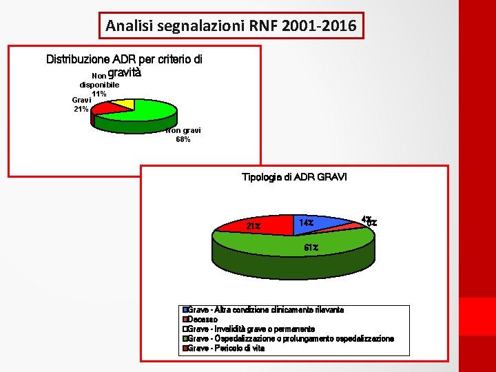 Analisi segnalazioni RNF 2001 -2016 Distribuzione ADR per criterio di Non gravità disponibile 11%