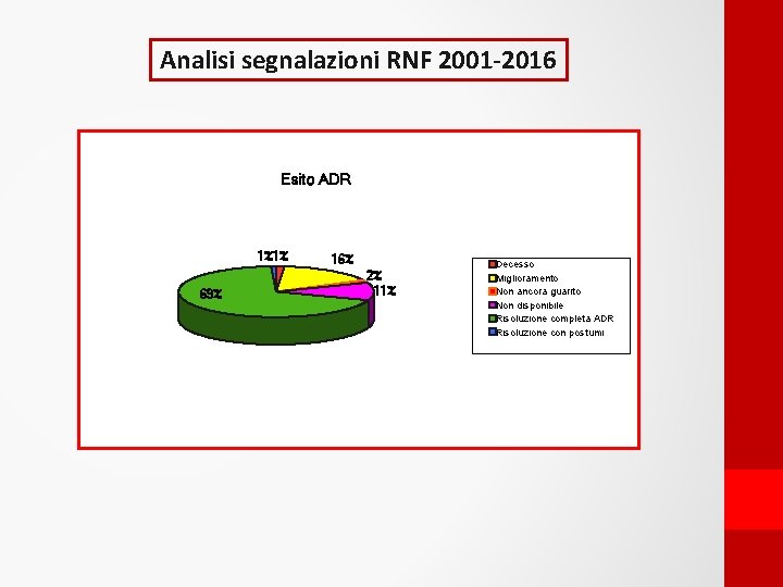 Analisi segnalazioni RNF 2001 -2016 Esito ADR 1%1% 69% 16% 2% 11% Decesso Miglioramento