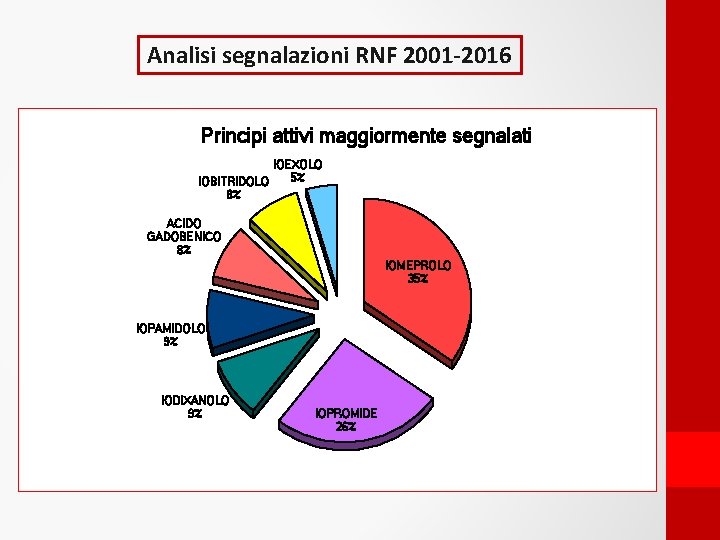 Analisi segnalazioni RNF 2001 -2016 Principi attivi maggiormente segnalati IOEXOLO 5% IOBITRIDOLO 8% ACIDO