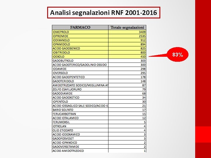 Analisi segnalazioni RNF 2001 -2016 83% 
