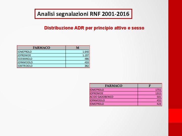 Analisi segnalazioni RNF 2001 -2016 Distribuzione ADR per principio attivo e sesso 