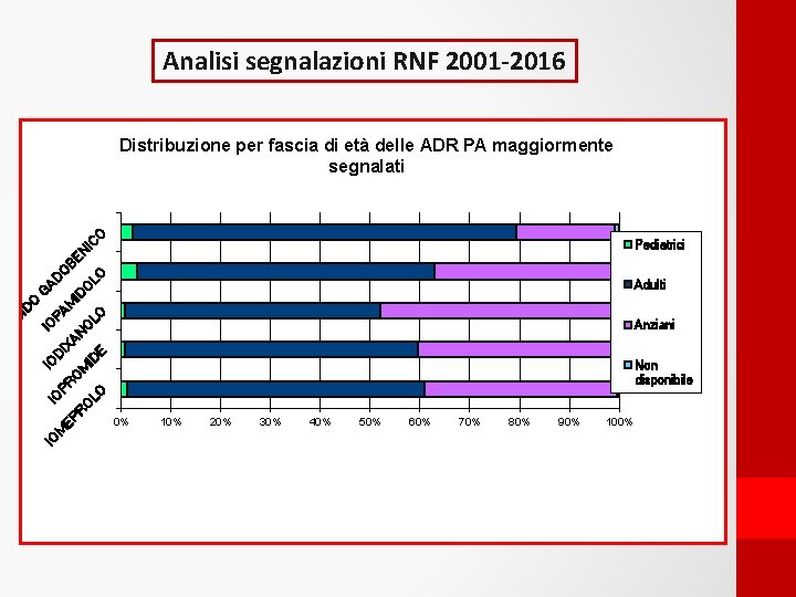 Analisi segnalazioni RNF 2001 -2016 O Distribuzione per fascia di età delle ADR PA