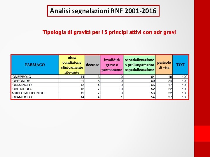 Analisi segnalazioni RNF 2001 -2016 Tipologia di gravità per i 5 principi attivi con