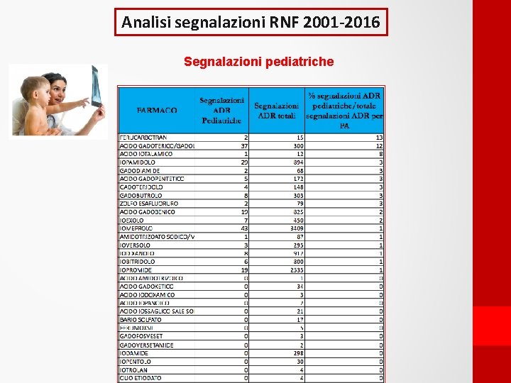 Analisi segnalazioni RNF 2001 -2016 Segnalazioni pediatriche 