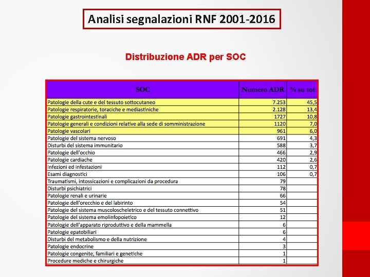 Analisi segnalazioni RNF 2001 -2016 Distribuzione ADR per SOC 