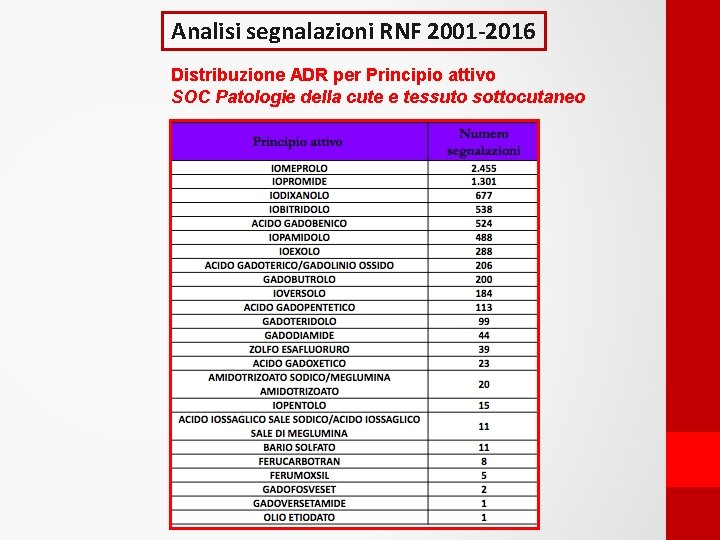 Analisi segnalazioni RNF 2001 -2016 Distribuzione ADR per Principio attivo SOC Patologie della cute