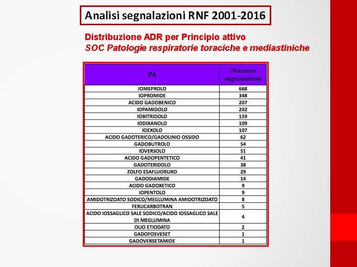 Analisi segnalazioni RNF 2001 -2016 Distribuzione ADR per Principio attivo SOC Patologie respiratorie toraciche