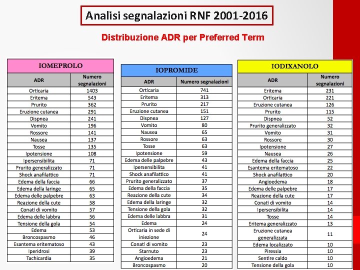 Analisi segnalazioni RNF 2001 -2016 Distribuzione ADR per Preferred Term 