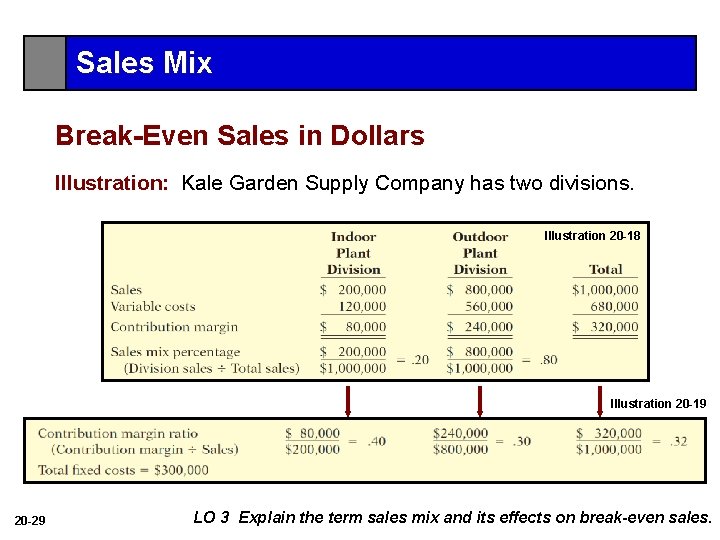 Sales Mix Break-Even Sales in Dollars Illustration: Kale Garden Supply Company has two divisions.