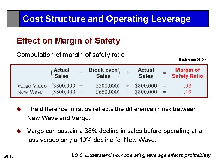 Cost Structure and Operating Leverage Effect on Margin of Safety Computation of margin of