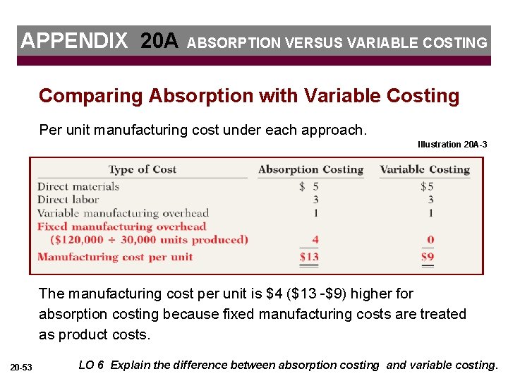 APPENDIX 20 A ABSORPTION VERSUS VARIABLE COSTING Comparing Absorption with Variable Costing Per unit