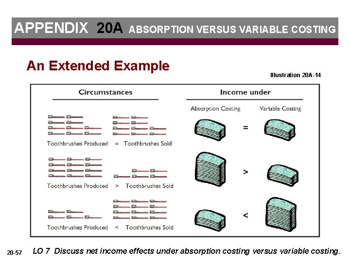 APPENDIX 20 A ABSORPTION VERSUS VARIABLE COSTING An Extended Example 20 -57 Illustration 20