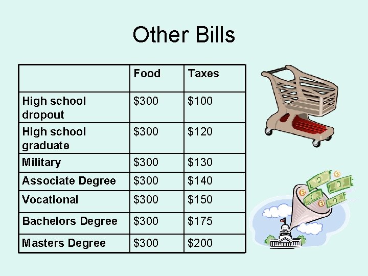 Other Bills Food Taxes High school dropout $300 $100 High school graduate $300 $120 Other Bills Food Taxes High school dropout $300 $100 High school graduate $300 $120