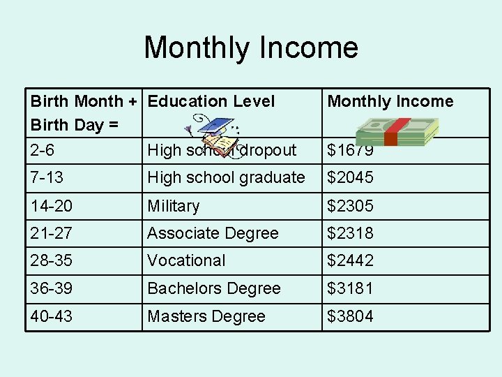 Monthly Income Birth Month + Education Level Birth Day = 2 -6 High school Monthly Income Birth Month + Education Level Birth Day = 2 -6 High school