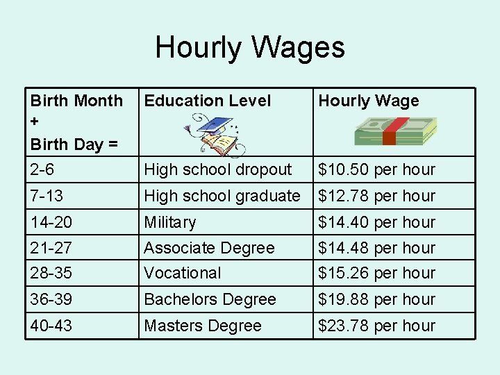 Hourly Wages Birth Month + Birth Day = Education Level Hourly Wage 2 -6 Hourly Wages Birth Month + Birth Day = Education Level Hourly Wage 2 -6