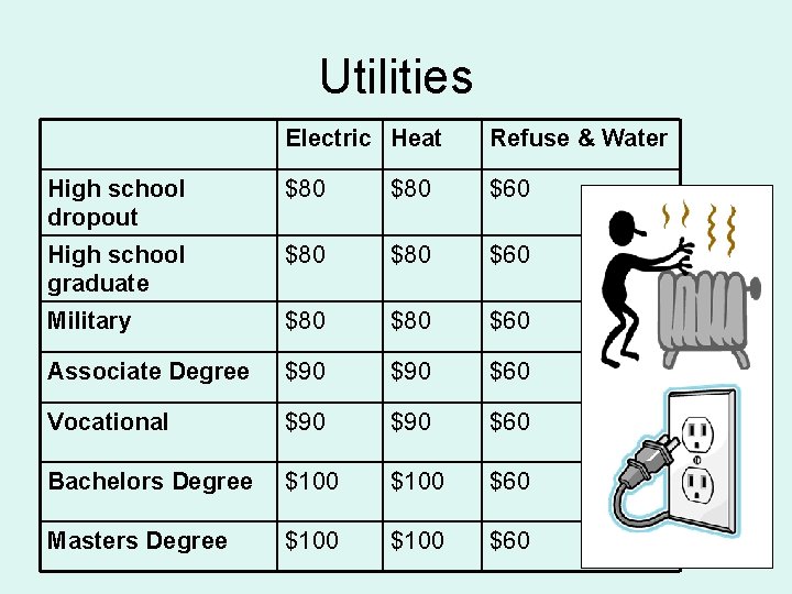 Utilities Electric Heat Refuse & Water High school dropout $80 $60 High school graduate Utilities Electric Heat Refuse & Water High school dropout $80 $60 High school graduate