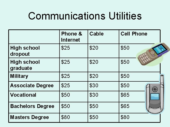 Communications Utilities Phone & Internet Cable Cell Phone High school dropout $25 $20 $50 Communications Utilities Phone & Internet Cable Cell Phone High school dropout $25 $20 $50