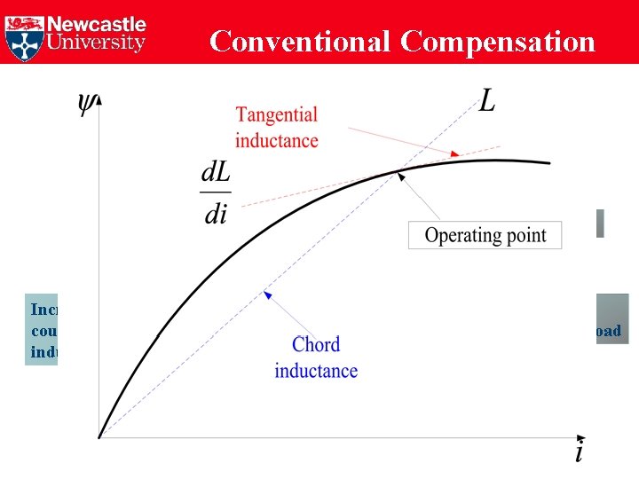 Conventional Compensation TO COMPENSATE FOR THIS ERROR Determine Incremental Crosscoupling or mutual inductance Ldq