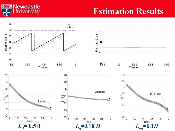 Estimation Results Ld= 0. 5 H Lq=0. 18 H Ldq=0. 1 H 