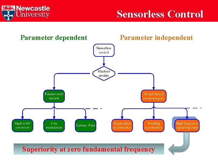 Sensorless Control Parameter dependent Parameter independent Superiority at zero fundamental frequency 