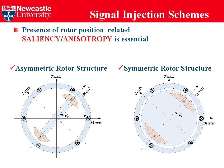 Signal Injection Schemes Presence of rotor position related SALIENCY/ANISOTROPY is essential üAsymmetric Rotor Structure