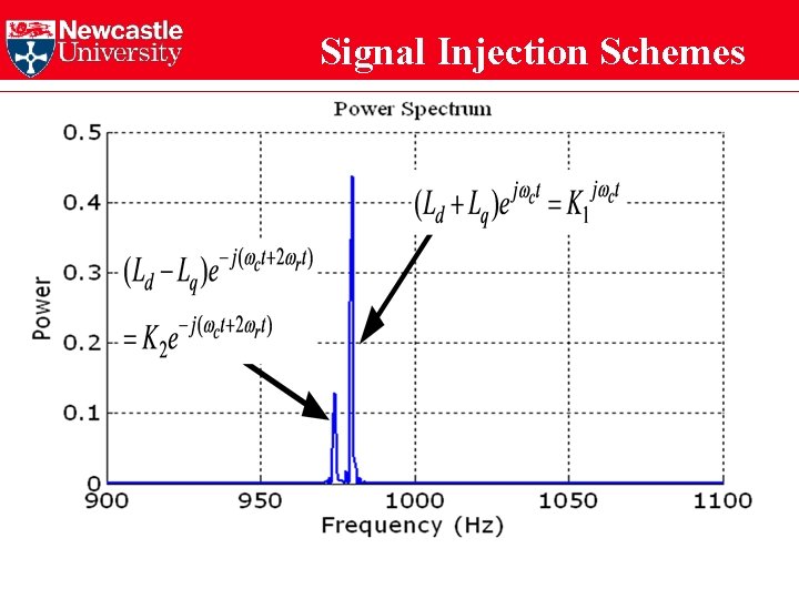 Signal Injection Schemes Presence of rotor position related SALIENCY/ANISOTROPY is essential Injected high frequency