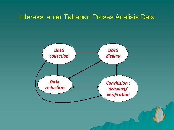 Interaksi antar Tahapan Proses Analisis Data collection Data reduction Data display Conclusion : drawing/