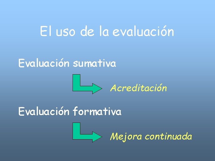El uso de la evaluación Evaluación sumativa Acreditación Evaluación formativa Mejora continuada 