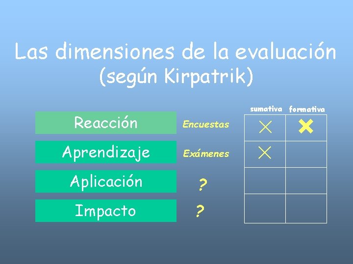 Las dimensiones de la evaluación (según Kirpatrik) sumativa formativa Reacción Encuestas Aprendizaje Exámenes Aplicación