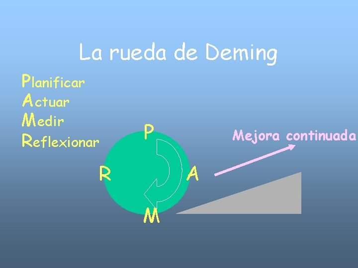 La rueda de Deming Planificar Actuar Medir Reflexionar P R Mejora continuada A M