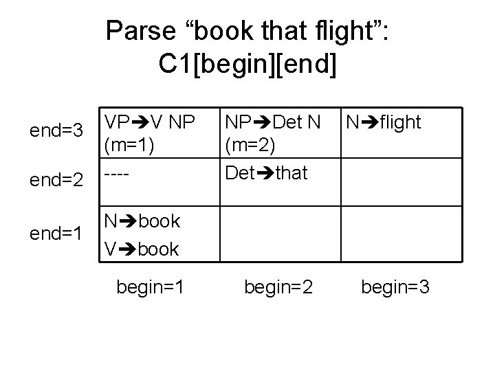 Parse “book that flight”: C 1[begin][end] end=3 end=2 end=1 VP V NP (m=1) ----