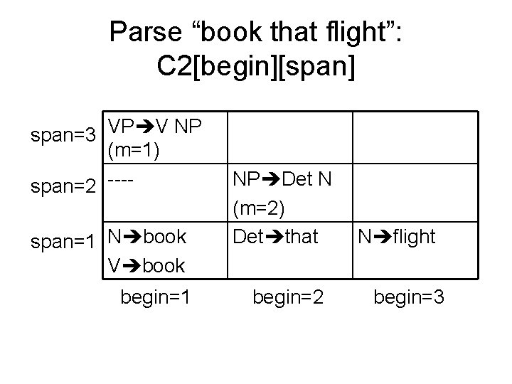 Parse “book that flight”: C 2[begin][span] span=3 VP V NP (m=1) span=2 ---span=1 N