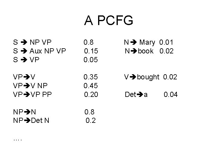 A PCFG S NP VP S Aux NP VP S VP 0. 8 0.