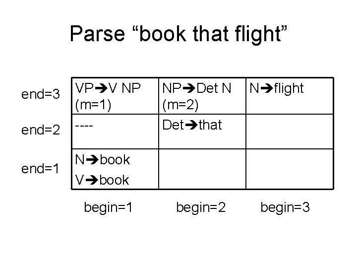 Parse “book that flight” end=3 end=2 end=1 VP V NP (m=1) ---- NP Det