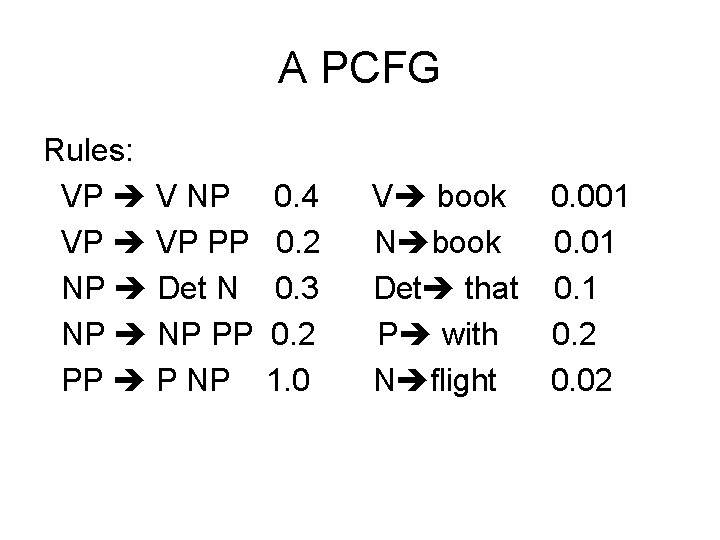 A PCFG Rules: VP V NP VP PP NP Det N NP PP PP