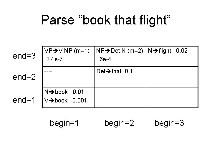 Parse “book that flight” end=3 end=2 end=1 VP V NP (m=1) 2. 4 e-7